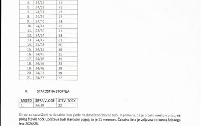 Čakalna lista za sprejem v vrtec v šol. letu 2024/2025